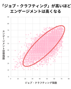 ジョブ・クラフティングの相関図